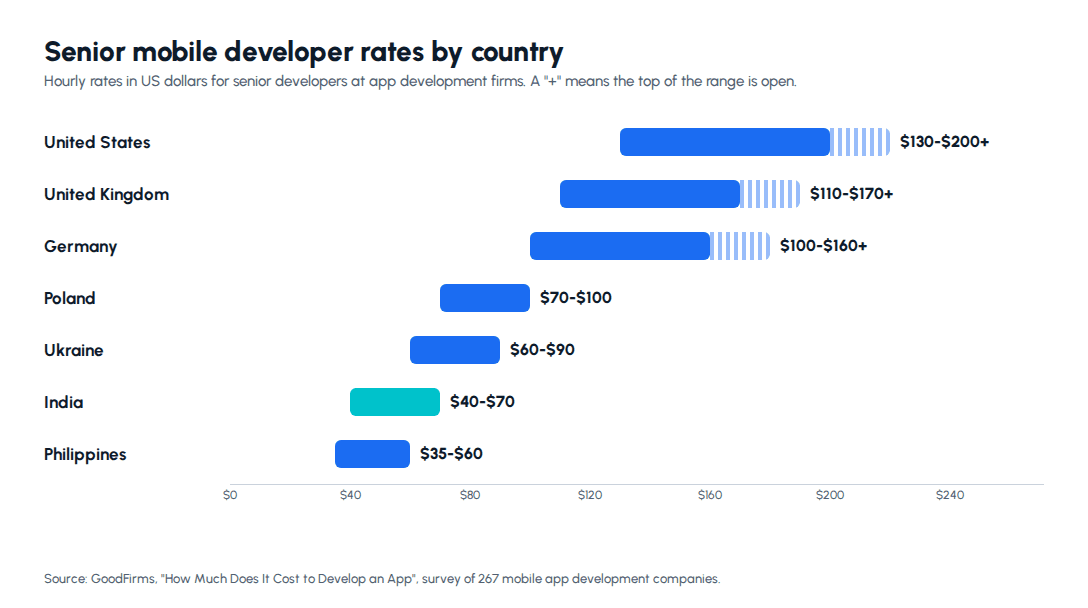 Mobile app development cost in India compared with other countries: GoodFirms senior mobile developer hourly rates for the US, UK, Germany, Poland, Ukraine, India and the Philippines
