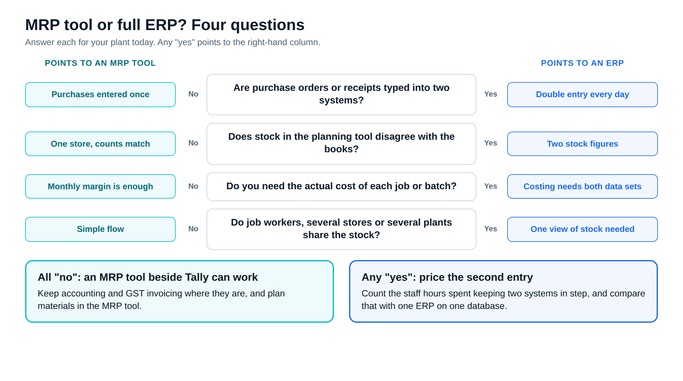 MRP vs ERP decision flow for a small Indian manufacturer: four questions that point to a standalone MRP tool or a full ERP