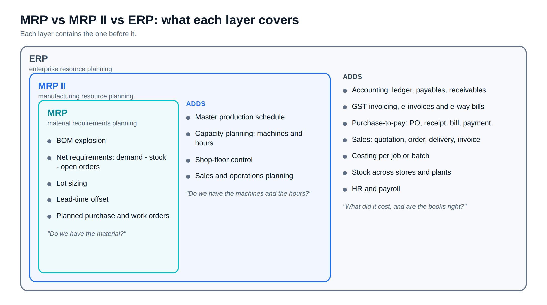 MRP vs ERP scope diagram: MRP inside MRP II inside ERP, with the functions each layer adds