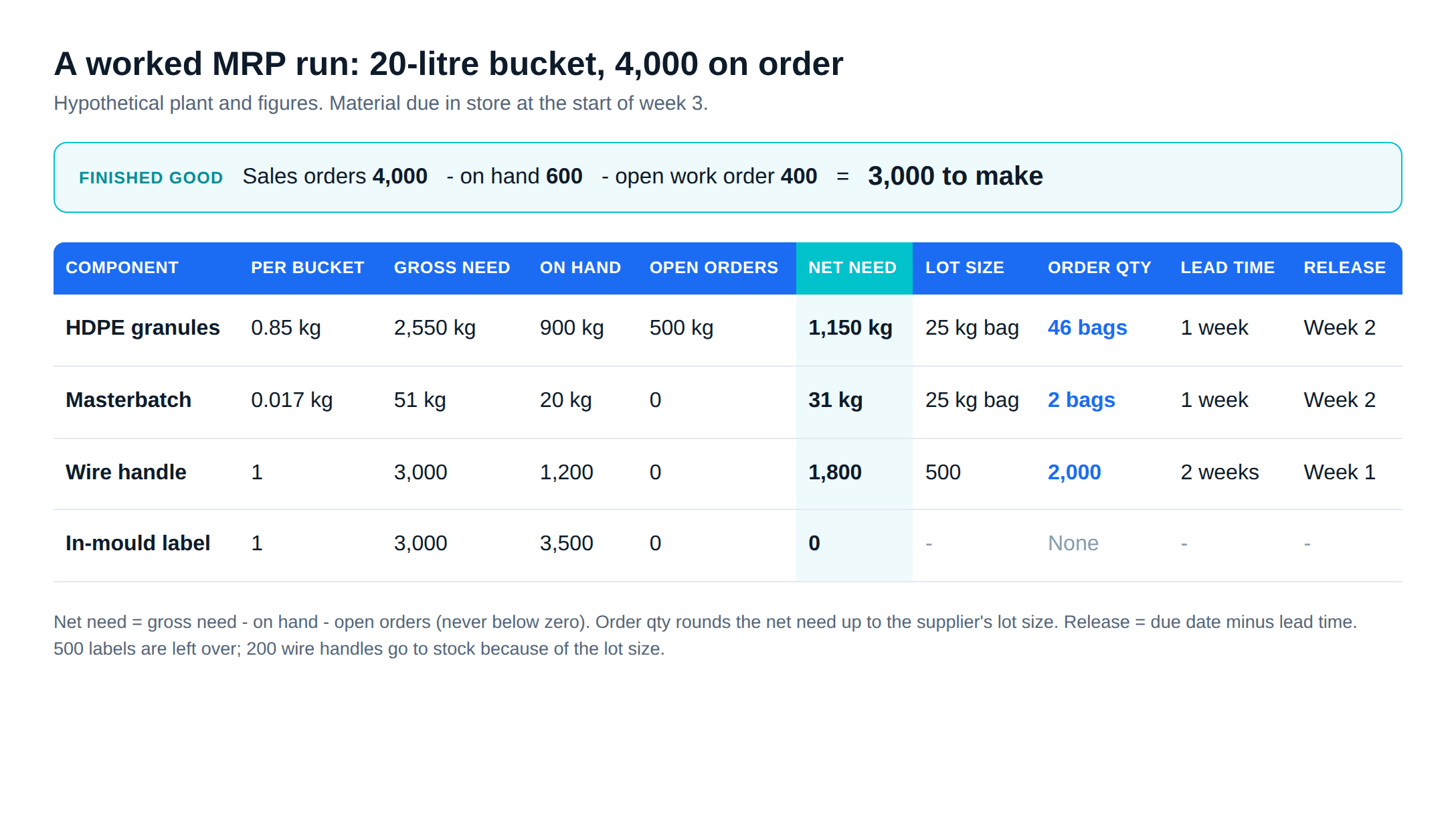 MRP vs ERP worked example: an MRP net requirements table for a hypothetical 20-litre bucket, from gross need to order quantity and release week