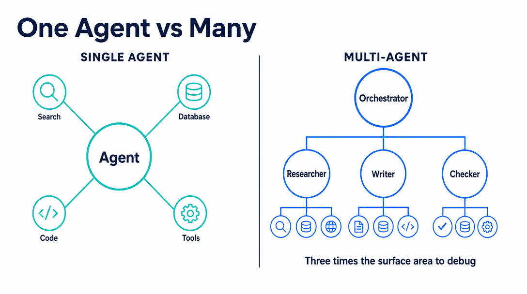 Single AI agent with tools compared to a multi-agent system with an orchestrator, researcher, writer and checker