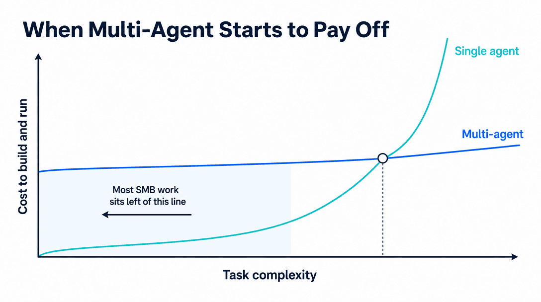 When multi-agent systems pay off - cost to build and run versus task complexity