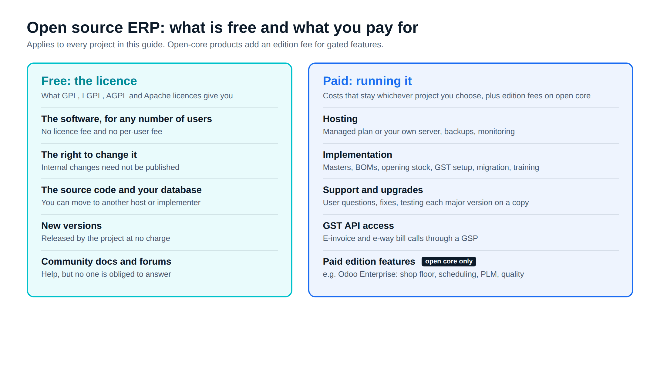 Open source ERP in India: what is free and what a manufacturer still pays for, from hosting and implementation to support and GST API costs