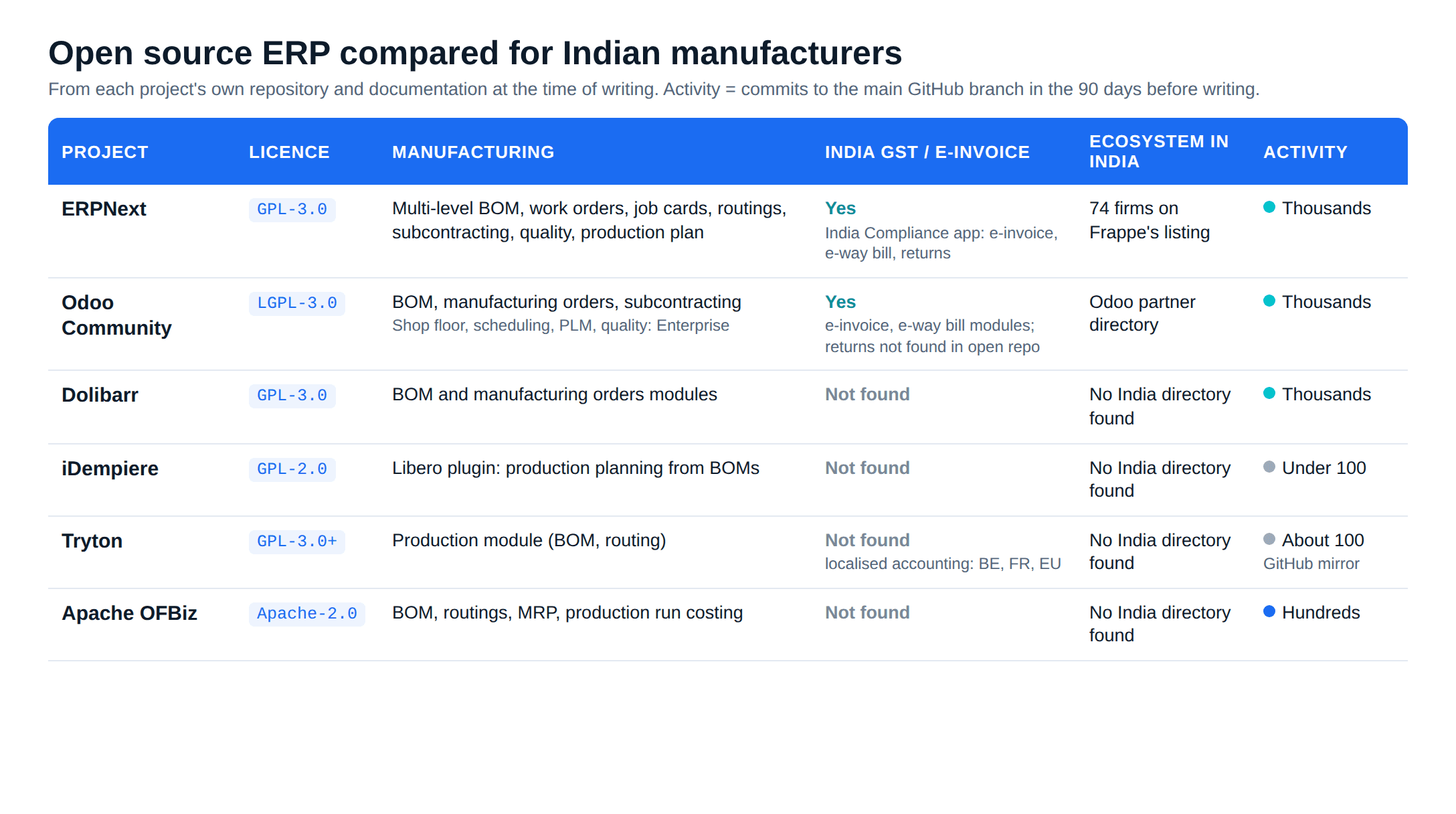Open source ERP comparison for Indian manufacturers: licence, manufacturing depth, India GST support and ecosystem for ERPNext, Odoo Community, Dolibarr, iDempiere, Tryton and Apache OFBiz