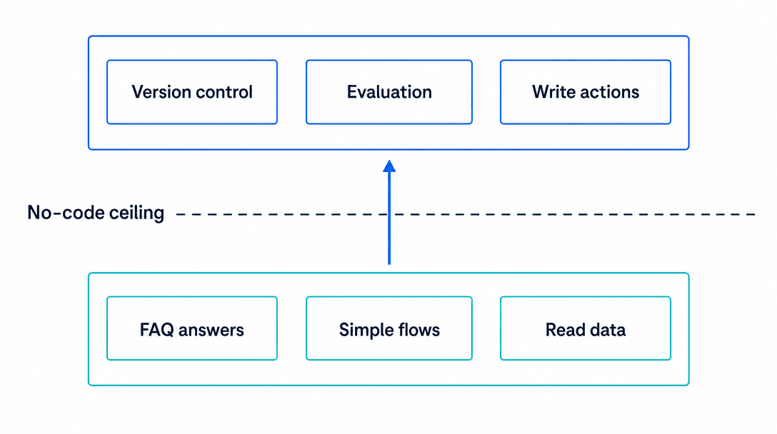 No-code chatbot builder capability ceiling diagram showing where Voiceflow, Chatbase and Botpress stop and custom AI agent development begins