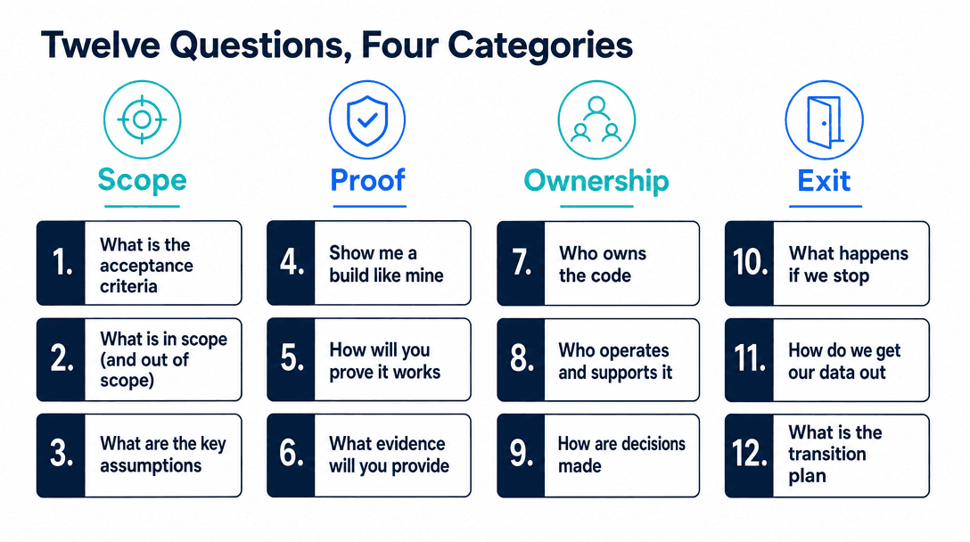 Twelve questions to ask an AI consultant grouped into scope, proof, ownership and exit