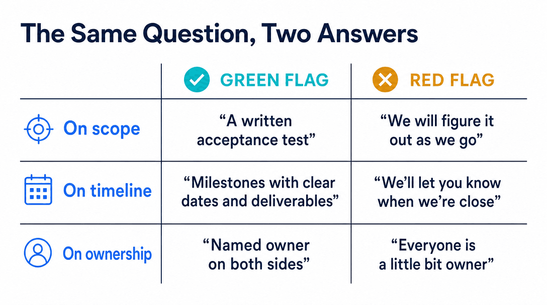 Green flag and red flag answers from an AI consultant on scope, timeline and ownership