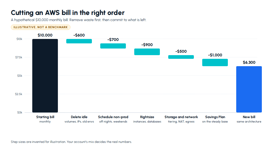 How to reduce AWS costs in the right order: illustrative waterfall from a $10,000 monthly bill through deleting idle resources, scheduling, rightsizing, storage and network fixes and a Savings Plan