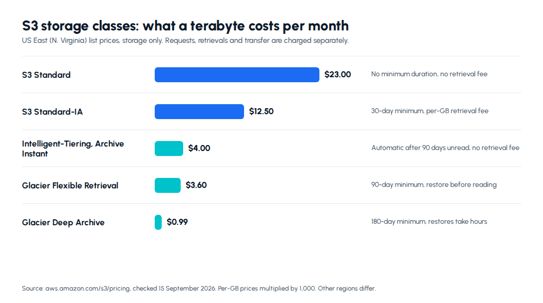 Reduce AWS costs with S3 storage classes: price per terabyte per month for S3 Standard, Standard-IA, Intelligent-Tiering Archive Instant, Glacier Flexible Retrieval and Glacier Deep Archive in US East