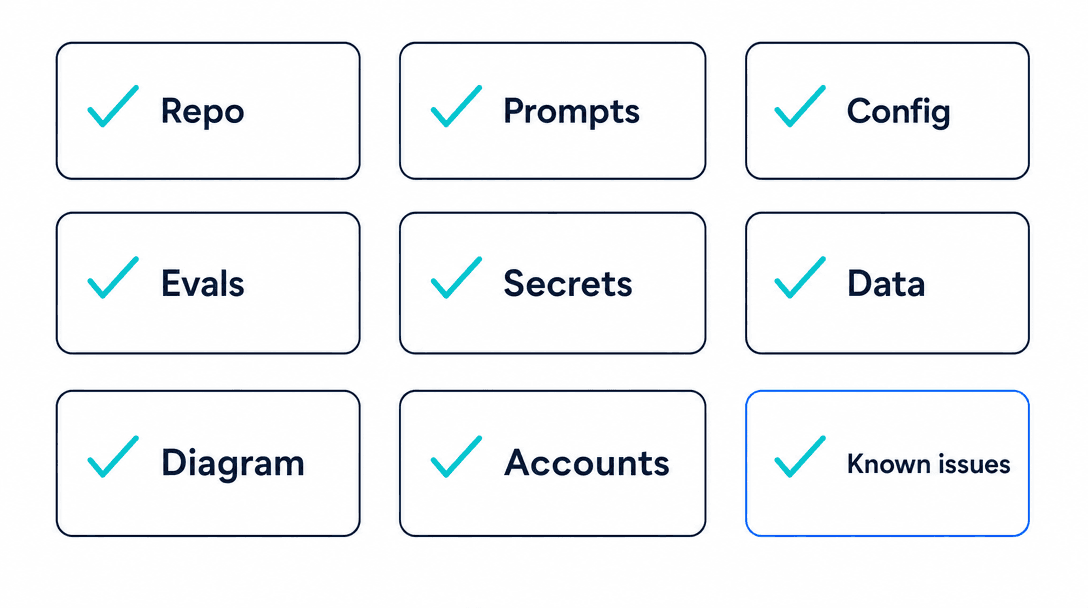AI vendor handover checklist diagram showing repository, prompts, infrastructure config, evaluation sets, secrets, data export, and account inventory