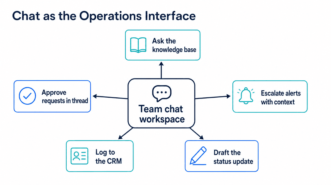 Slack AI for operations teams - chat as the interface for knowledge lookup, approvals, alerts, CRM logging and status updates