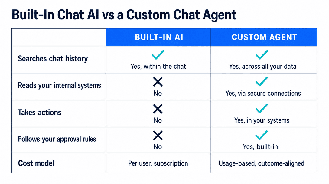 Slack built-in AI compared to a custom Slack agent across search, system access, actions and approval rules