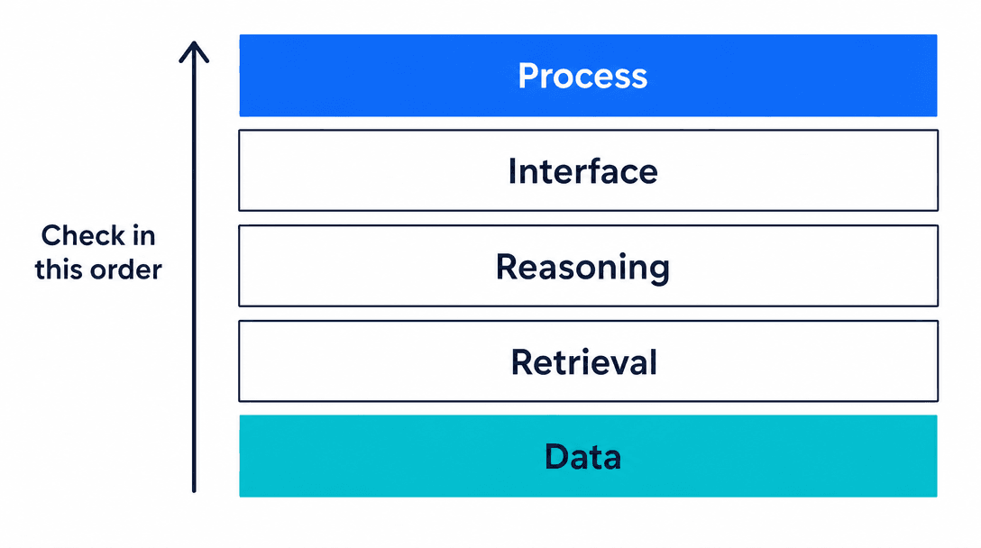 AI project rescue triage diagram showing the five layers of a stalled AI project: data, retrieval, reasoning, interface, and process