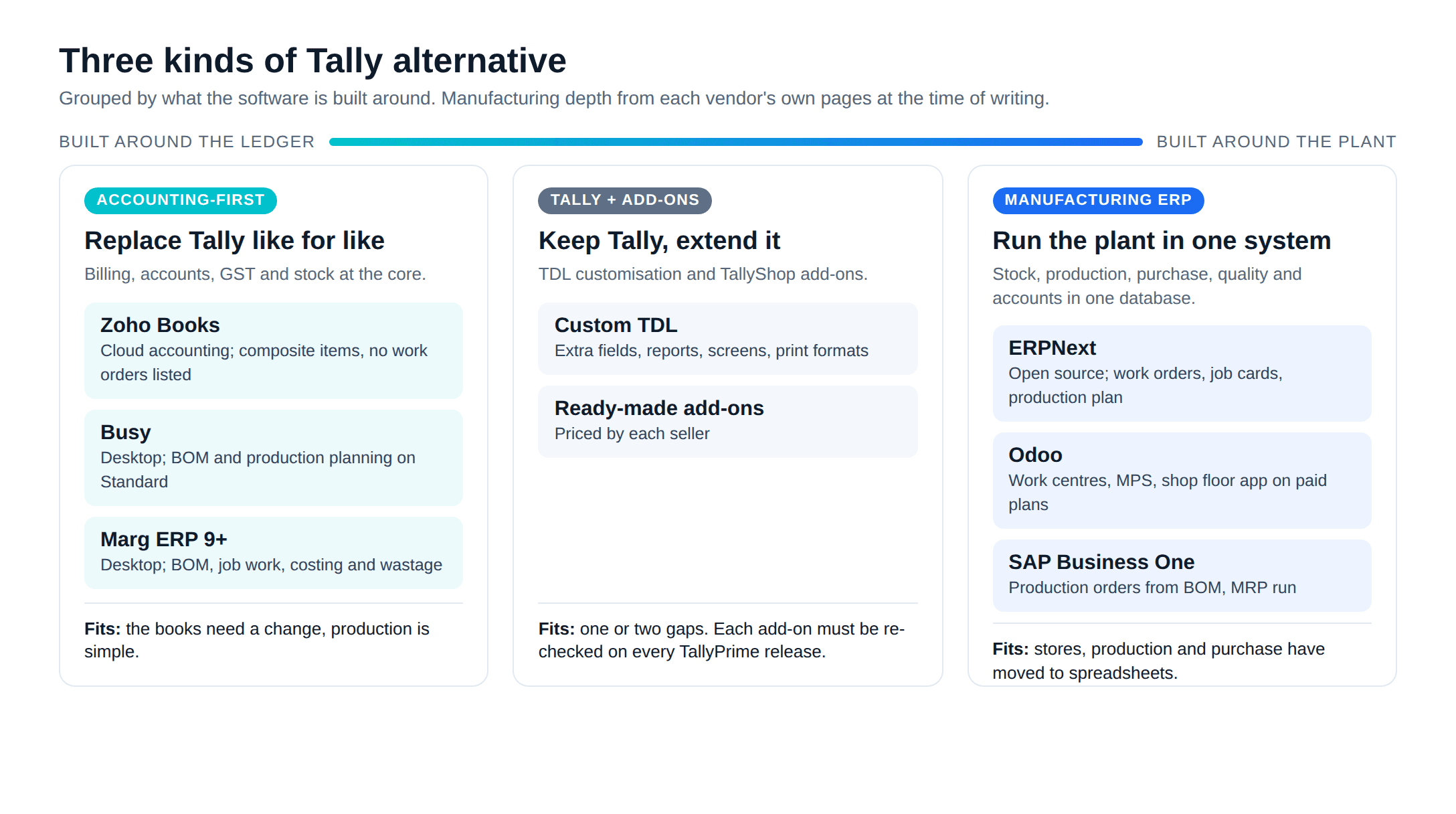 Tally alternative category map for Indian manufacturers: accounting-first products, manufacturing ERPs and Tally with add-ons