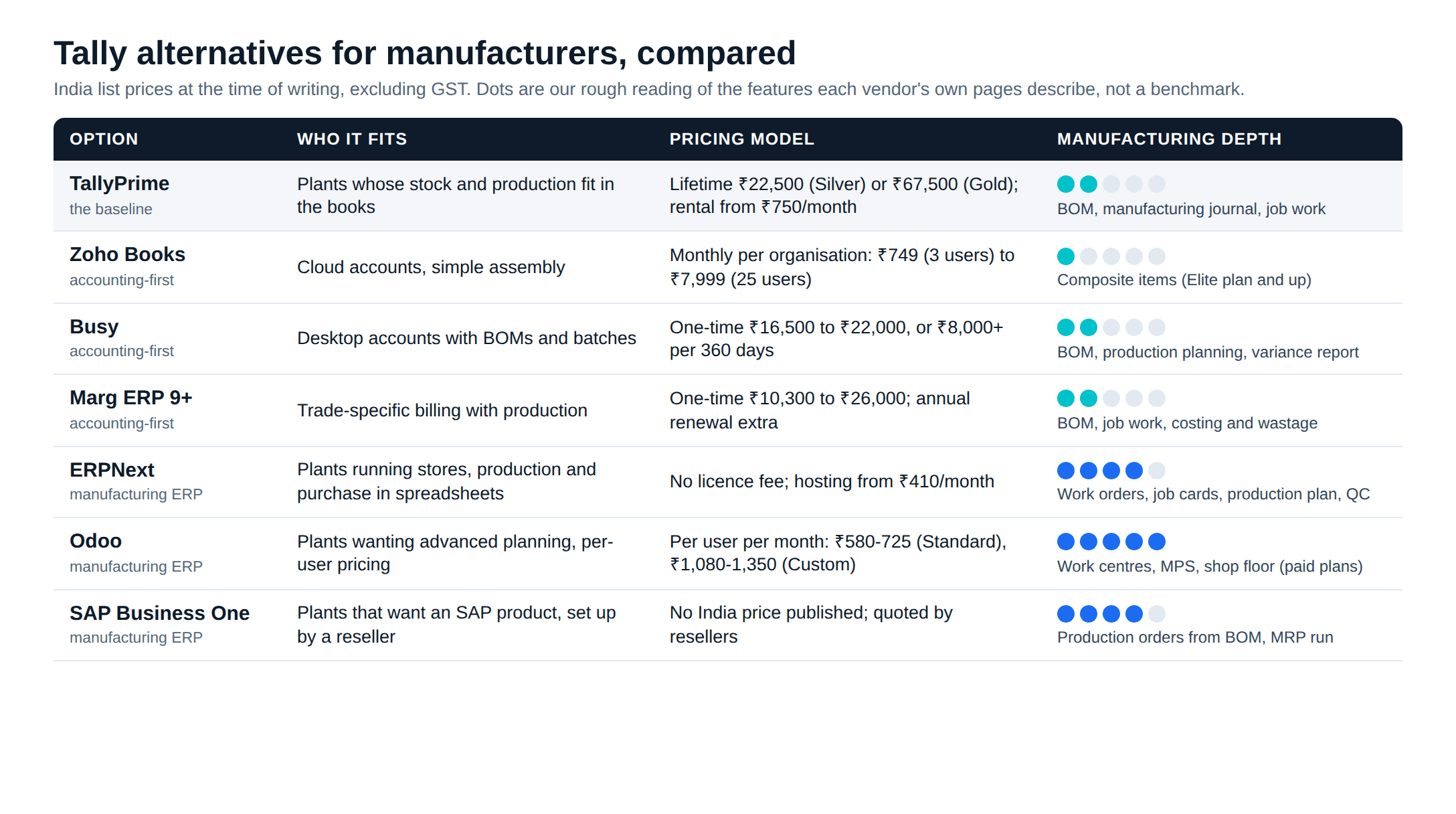 Tally alternative comparison for manufacturers: who each option fits, its pricing model and its manufacturing depth