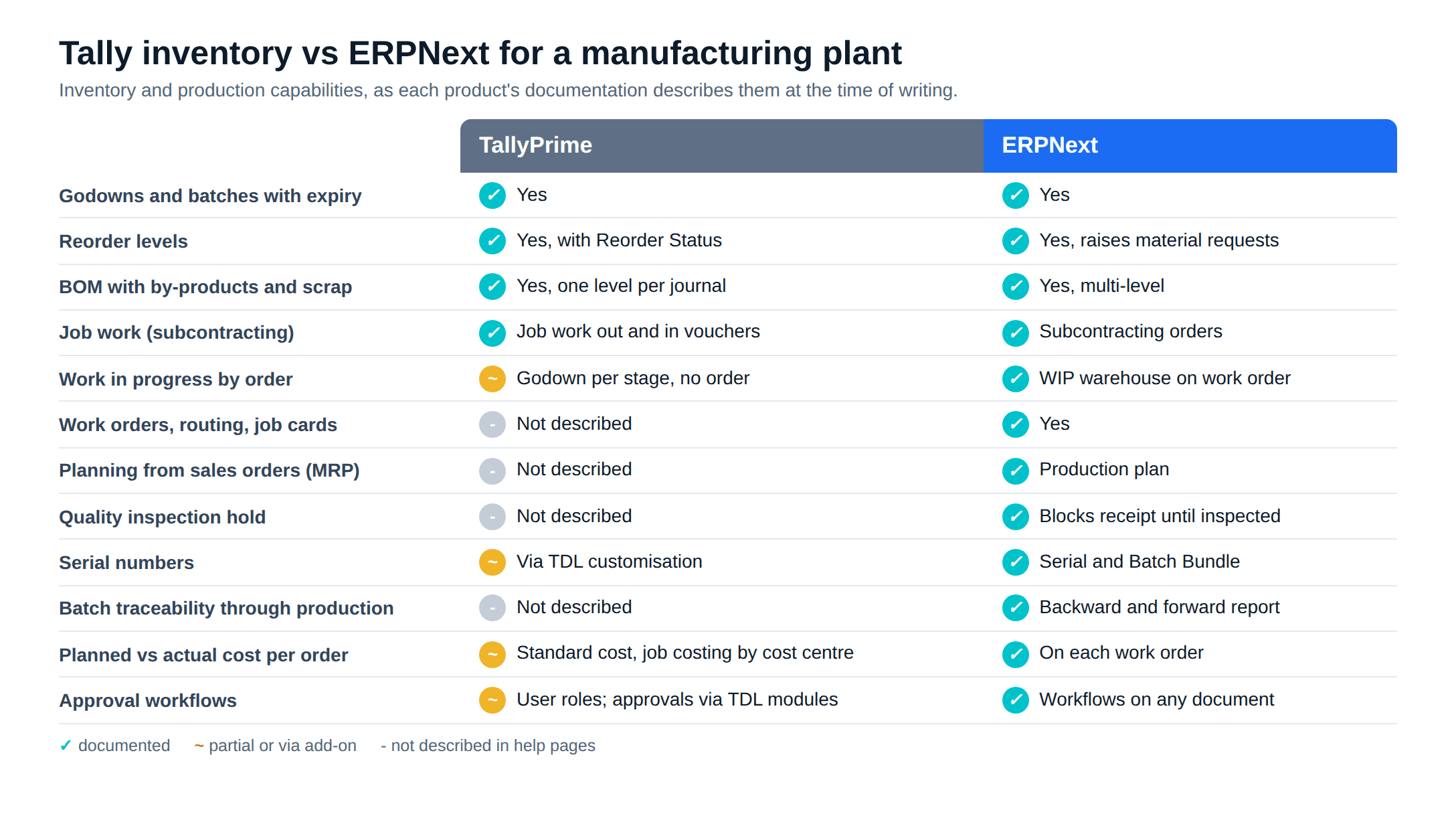 Tally inventory vs ERPNext inventory capability grid for a manufacturing plant