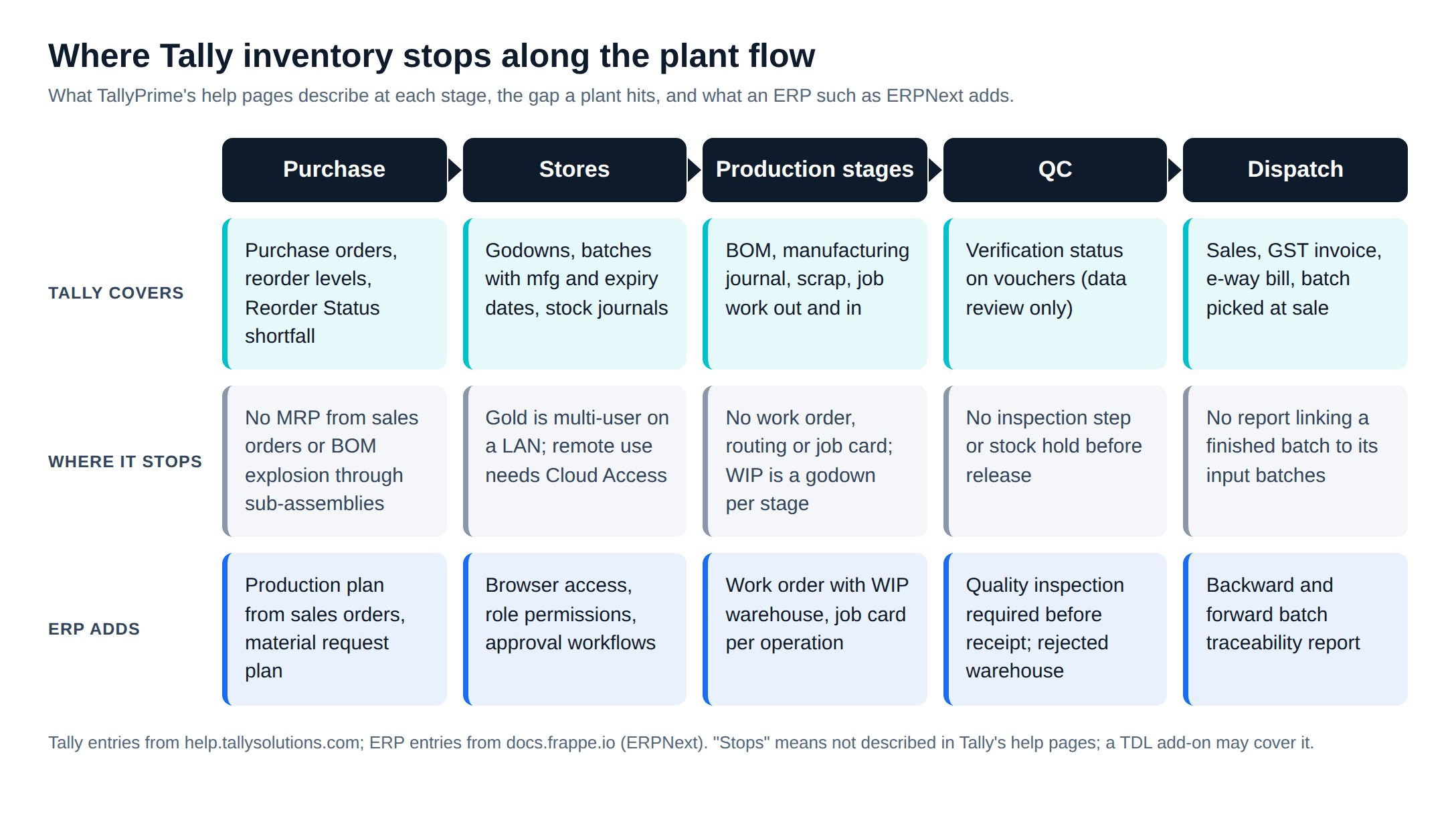 Tally inventory limits along the plant flow: purchase, stores, production stages, quality check and dispatch