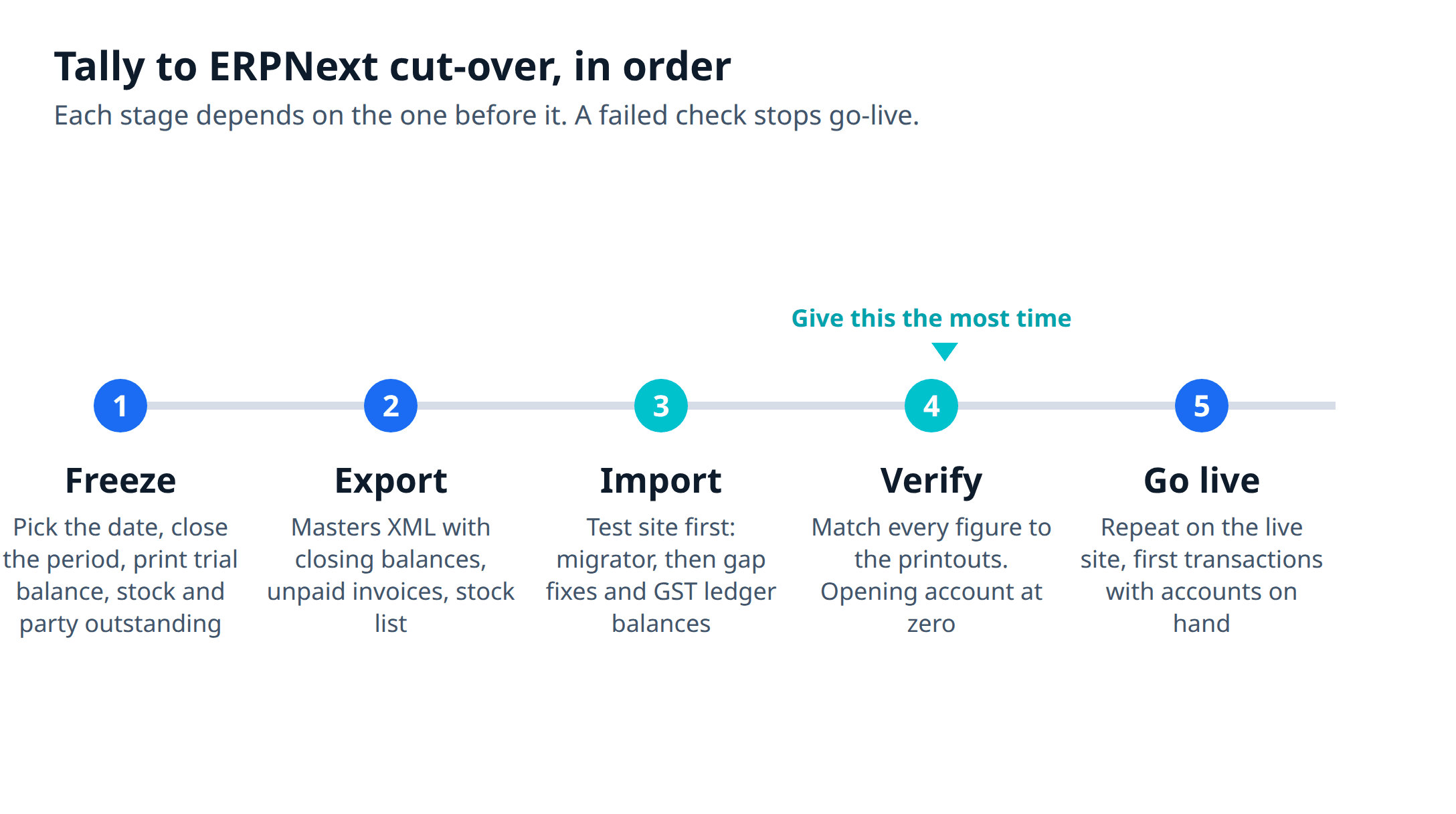 Tally to ERPNext migration cut-over timeline for a manufacturing plant