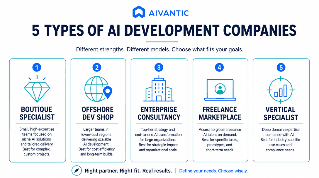 Types of AI development company for small business - boutique specialist, offshore shop, enterprise consultancy, freelance marketplace, and vertical specialist