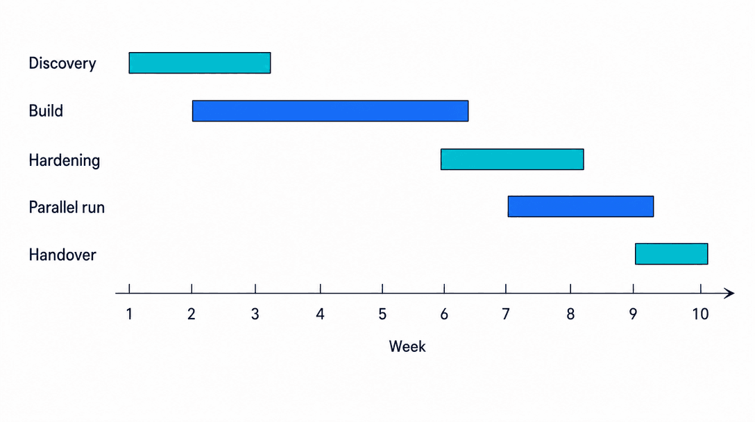 AI agent development engagement timeline showing discovery, build, evaluation and hardening, parallel run, and handover across ten weeks