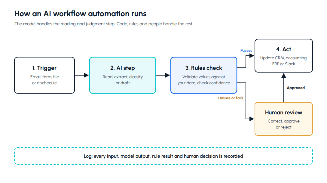 What is AI workflow automation: diagram of a trigger, AI extraction step, rules check, human review queue and actions in business systems, with every decision logged