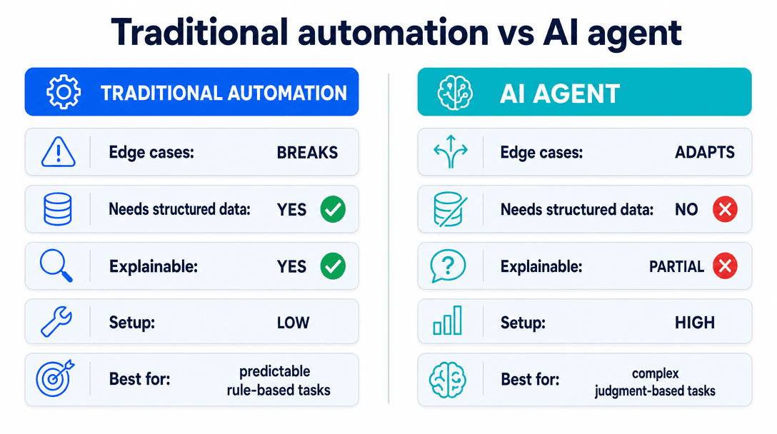 AI agent vs traditional automation — agents adapt to edge cases and unstructured data, automation follows fixed rules