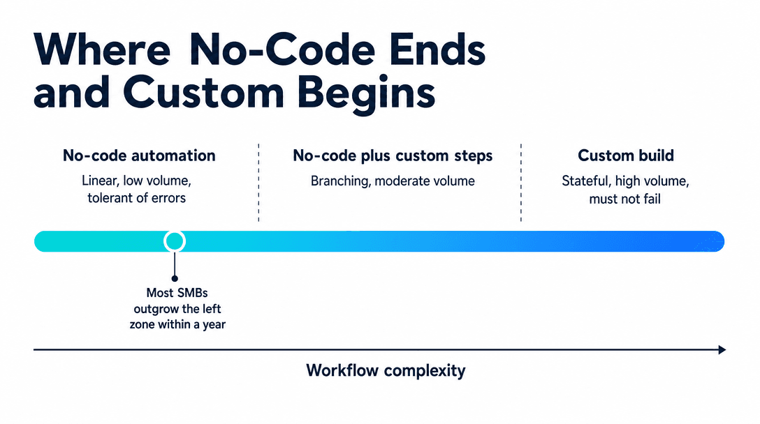Where no-code automation ends and custom AI workflow begins - complexity spectrum