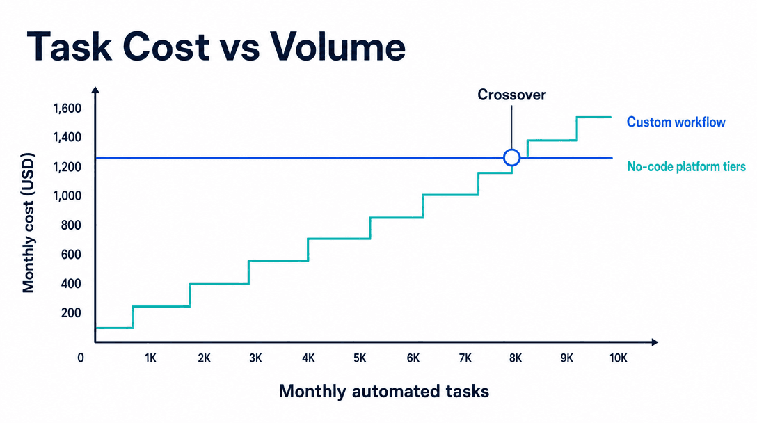 Zapier task cost versus custom workflow cost as automation volume grows