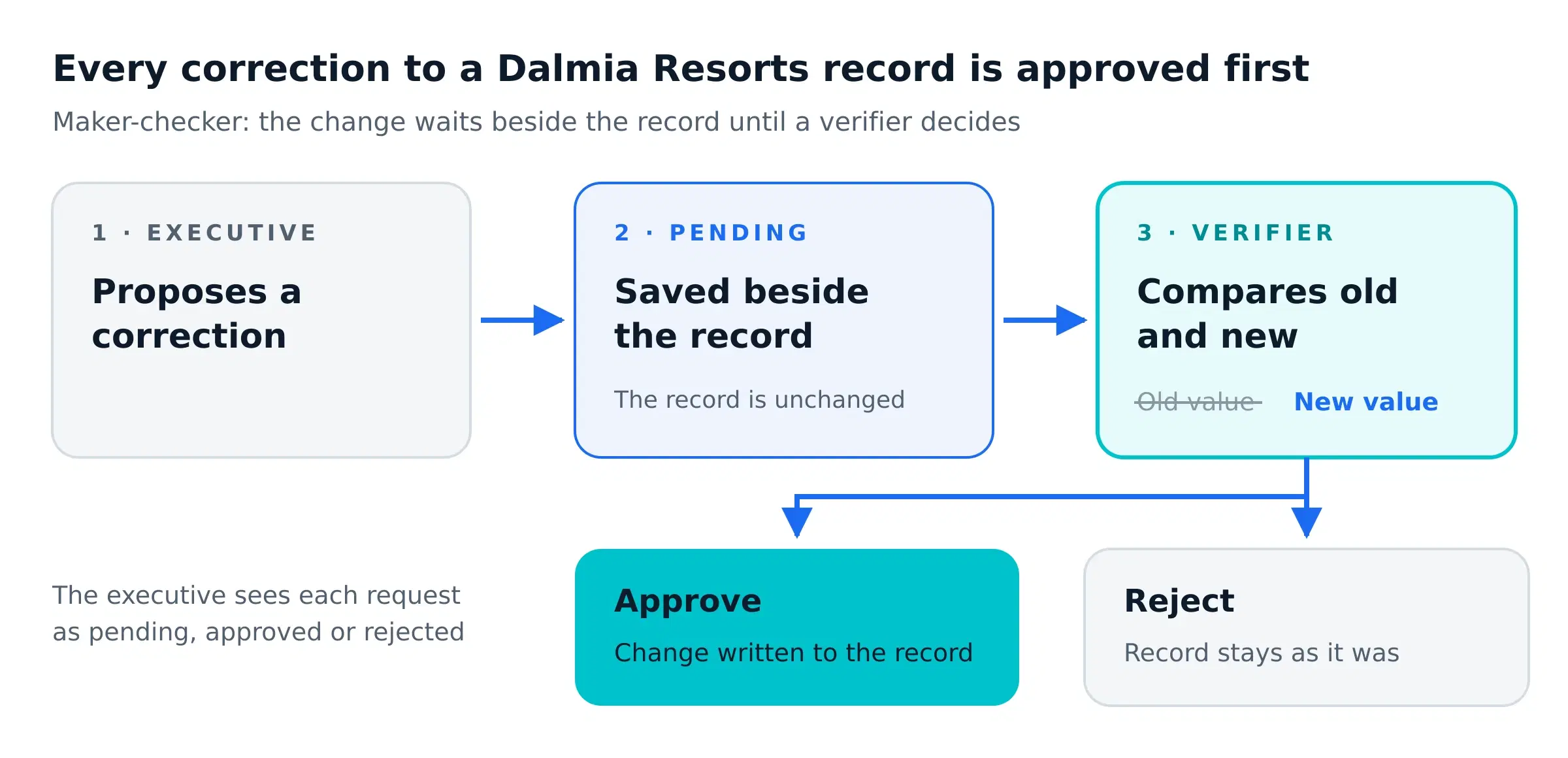 Diagram of the maker-checker approval flow for Dalmia Resorts customer records corrections