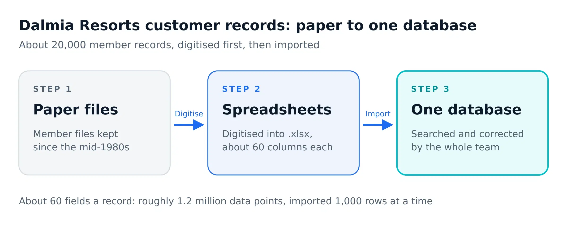 Diagram of Dalmia Resorts customer records moving from paper files to spreadsheets to one database