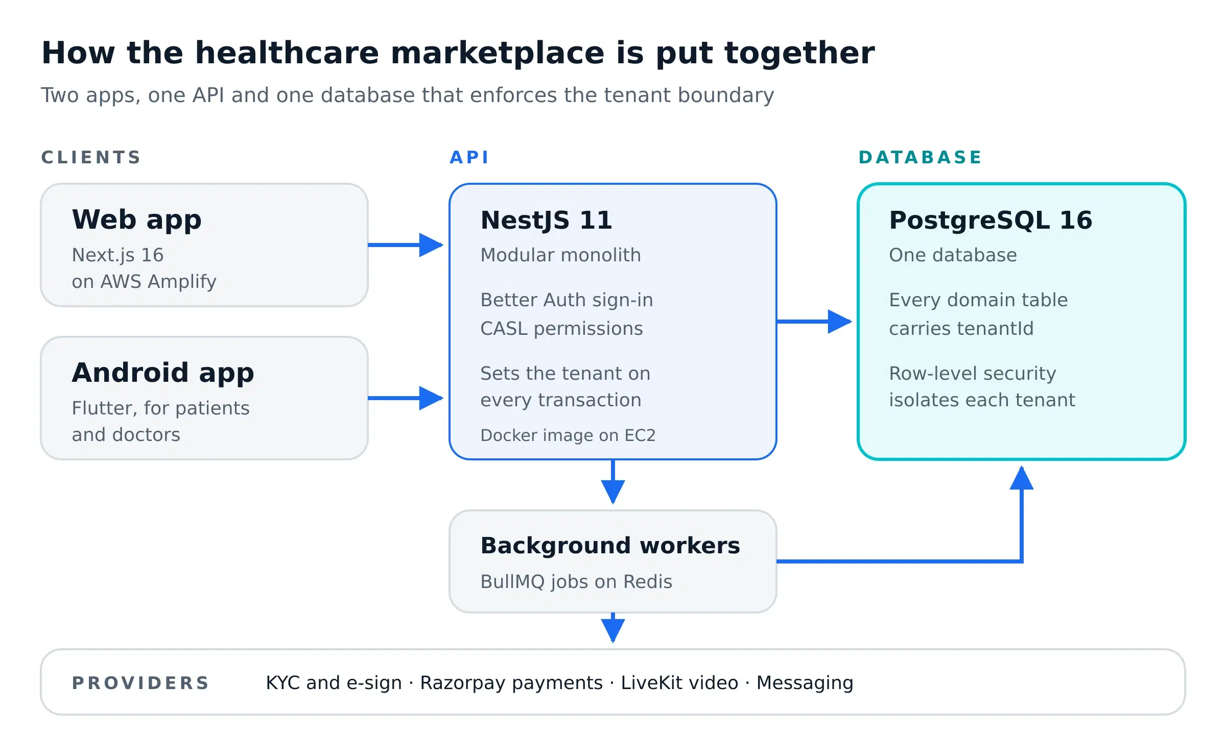Architecture diagram of the multi-tenant healthcare marketplace: web and Android apps, a NestJS API, BullMQ workers and PostgreSQL with row-level security