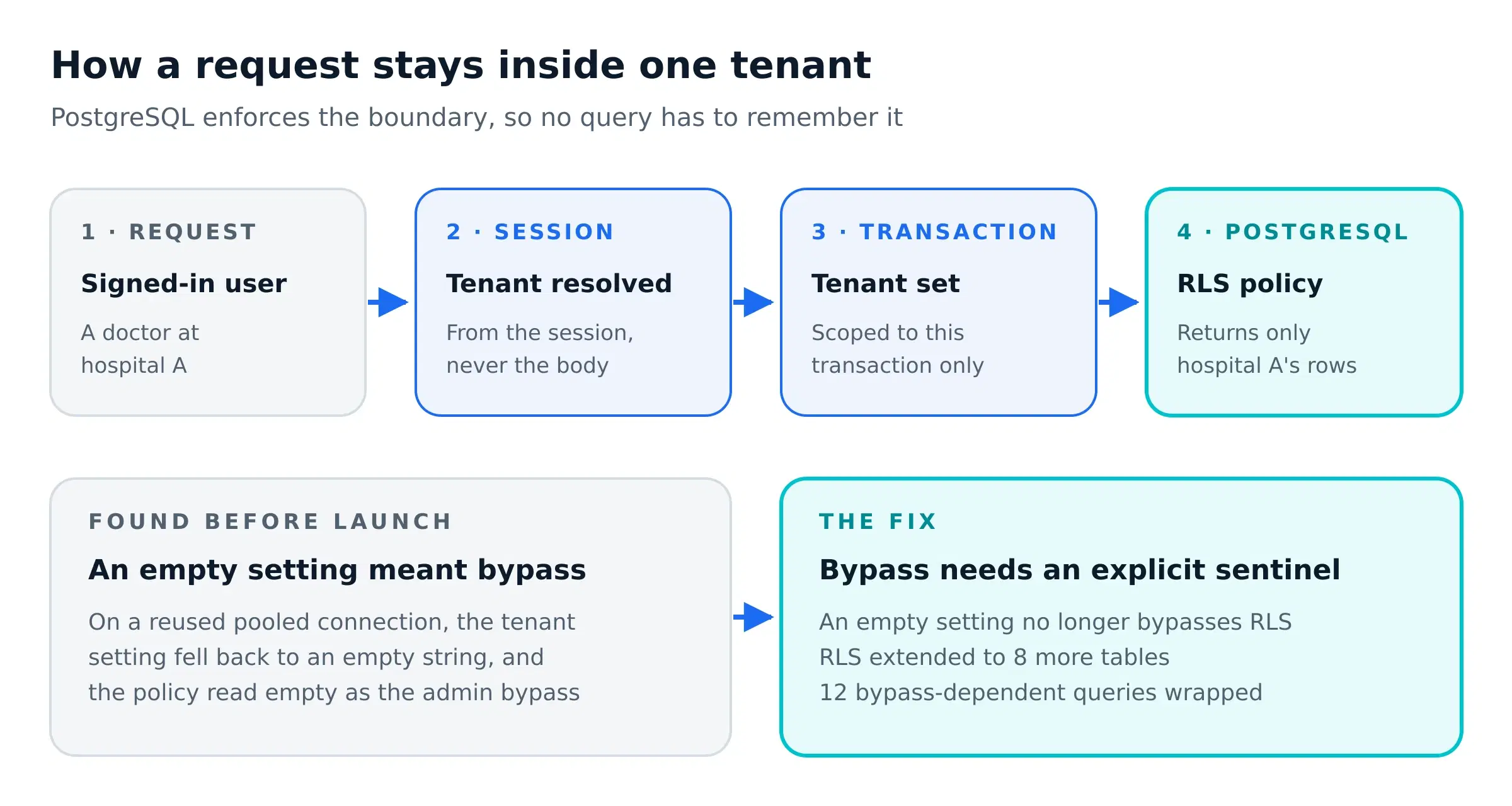 Diagram of tenant isolation in the healthcare marketplace: the tenant travels from the session to PostgreSQL row-level security, with the explicit bypass sentinel fix