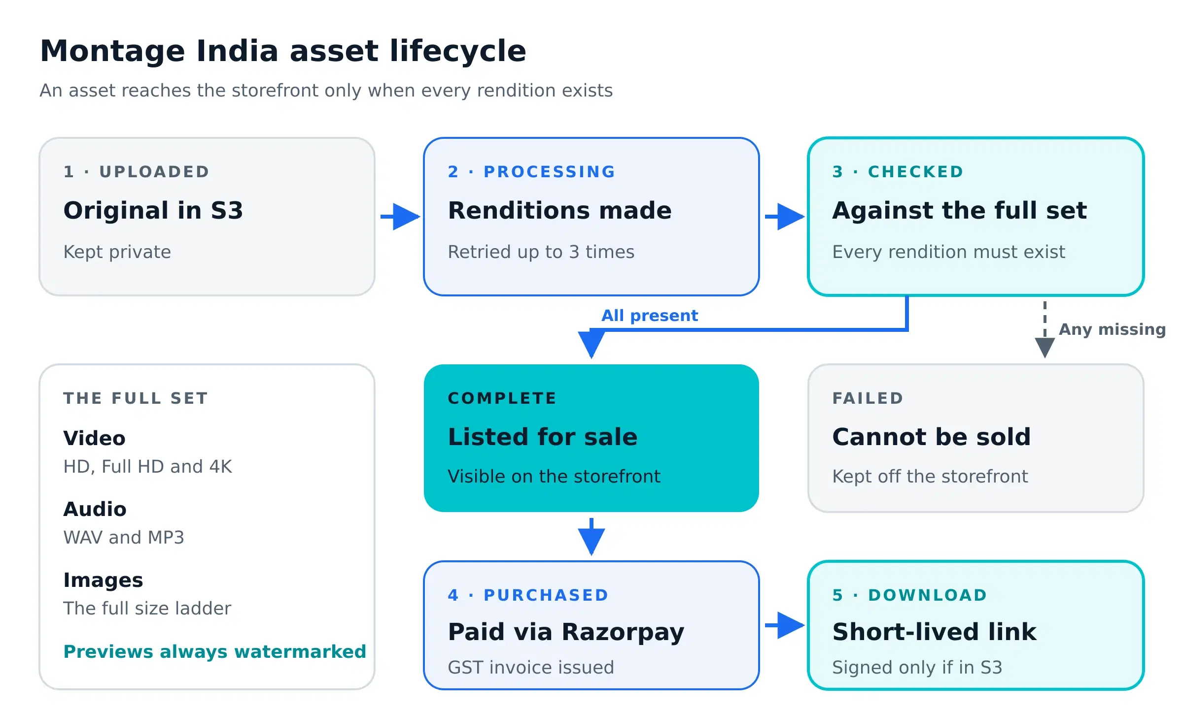 Diagram of the Montage India asset lifecycle from upload through rendition checks to a short-lived paid download link