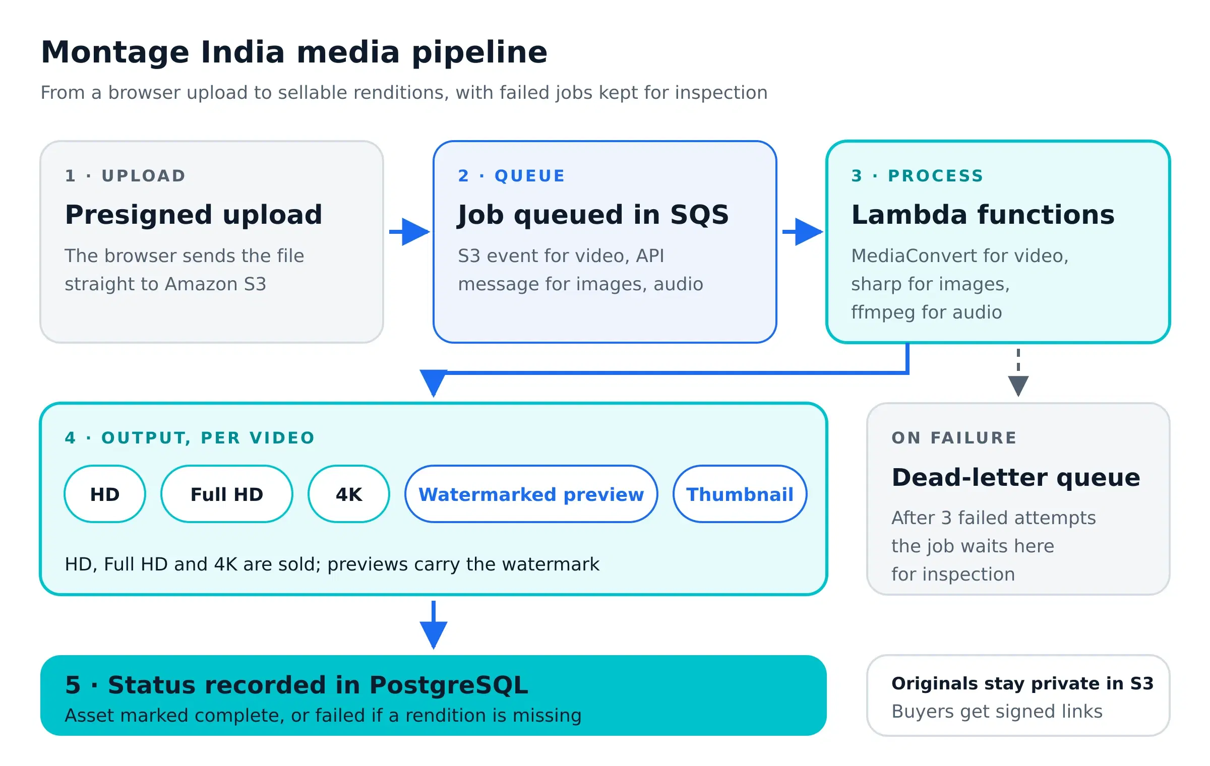 Diagram of the Montage India media pipeline: presigned upload to S3, SQS queues, Lambda and AWS MediaConvert producing HD, Full HD and 4K renditions