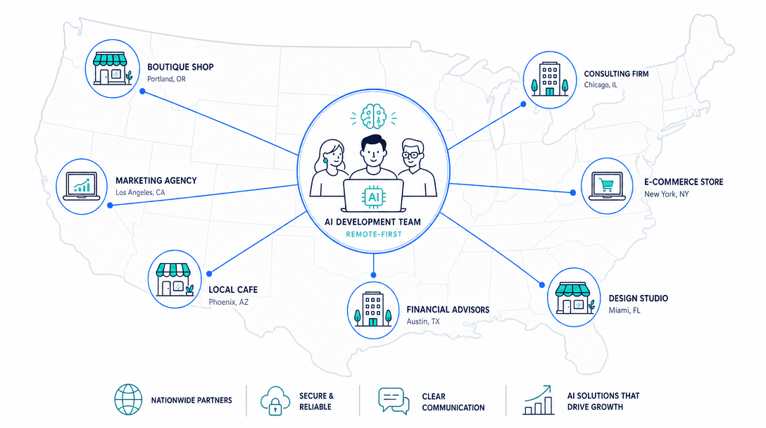 Remote-first AI development model serving US small businesses — a central AI development team connected to US small businesses across the country